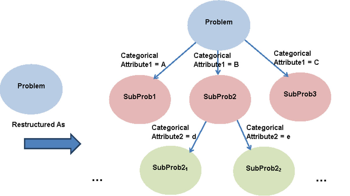 Restructuring a problem by one or more categorical attribute. By one or more discrete or categorical attributes, the original problem is split into multiple sub-problems. If the proper attribute is selected in the restructuring process, each sub-problem will have a comparably simpler target function.