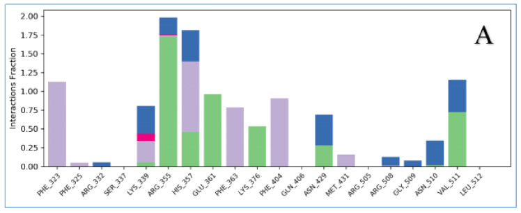 Interaction fraction summary of PB2–ligand contacts. Graph is normalized for the total simulation time. Interaction-fraction values over 1.0 indicate that the residue has multiple contact routes for interacting with the ligand. Shown are the interaction fractions for (A) VX-787 with PB2; (B) Str1614 with PB2; (C) Str1916 with PB2; (D) Str3107 with PB2; (E) Str5776with PB2; (F) Str6318 with PB2; and (G) Str7374 with PB2.