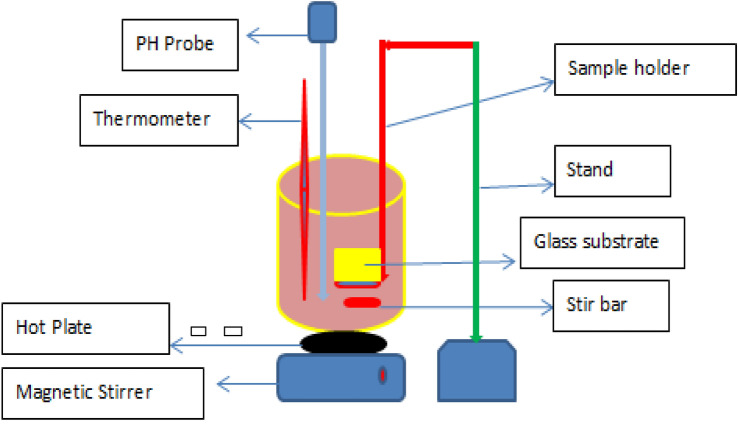 A schematic set of CBD method.