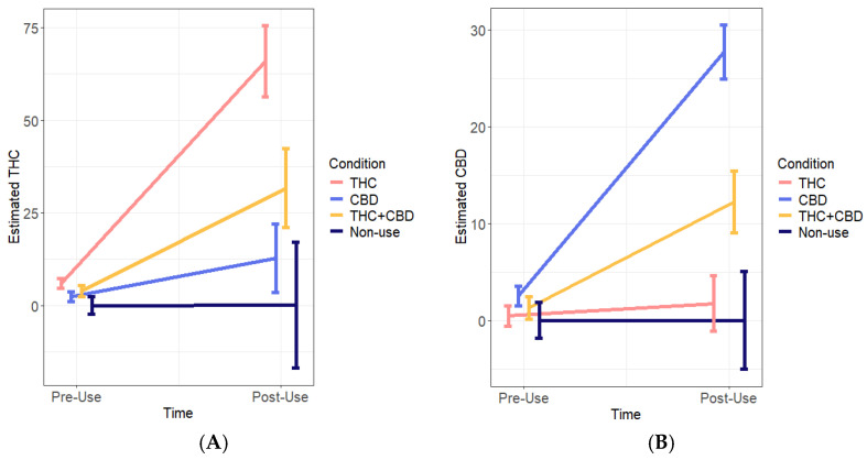 Blood THC (A) and CBD (B) across conditions from pre- to post-use. Blood was collected at both timepoints (pre- and post-cannabis use for cannabis-use conditions) during van visit. THC N = 92, CBD N = 97, THC + CBD N = 74, non-use N = 29. Bars represent standard errors.