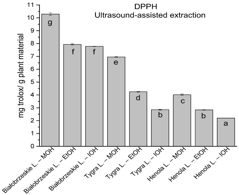 The results of the antioxidant activity of Białobrzeskie, Henola, and Tygra leaves extracts obtained by ultrasound-assisted extraction (U-A.E) with the use of methanol (MOH), ethanol (EtOH), isopropanol (IOH), presented as mg trolox/g plant material studied in DPPH assay. Columns with different superscript letters (a–g) differ significantly (p < 0.05).
