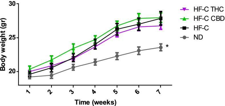 Effect of THC or CBD treatment on body weight gain in mice fed HFCD. Male C57BL/6J mice aged 7–8 weeks were fed either normal diet (ND, n = 8), high fat + 1%(w/w) cholesterol + 0.5%(w/w) cholate diet (HF-C, n = 8), HFCD containing CBD (2.39 mg/kg) (HF-C CBD, n = 8), HFCD containing THC (2.5 mg/kg) (HF-C THC, n = 8). Body weight was measured weekly over the experiment duration. All values are expressed as mean ± SEM. *(p < 0.05) according to Student’s t-test