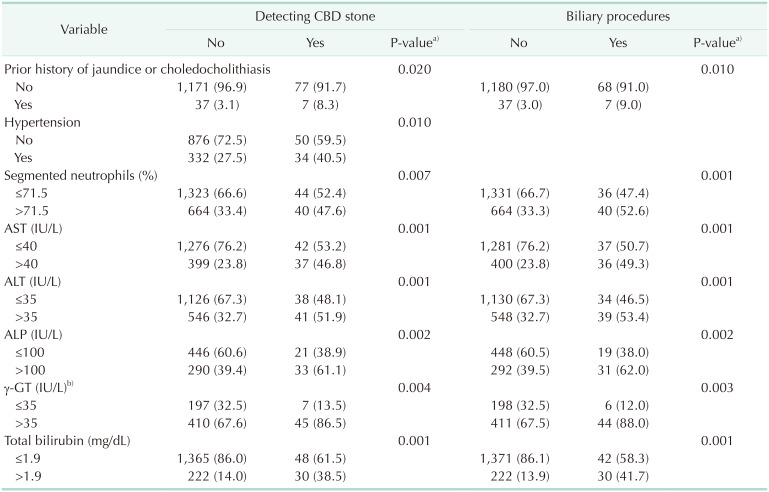 Factors associated with detection of unexpected CBD stones or subsequent biliary procedure in relation to addition of MRCP