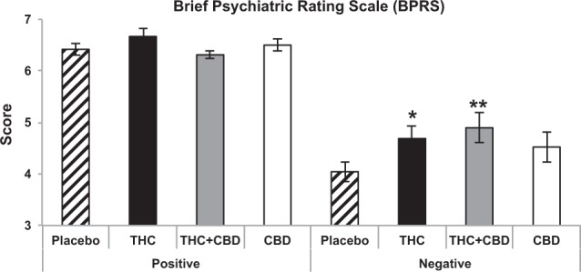 Effects of THC, CBD, the combination and placebo on positive and negative symptoms on the Brief Psychiatric Rating Scale