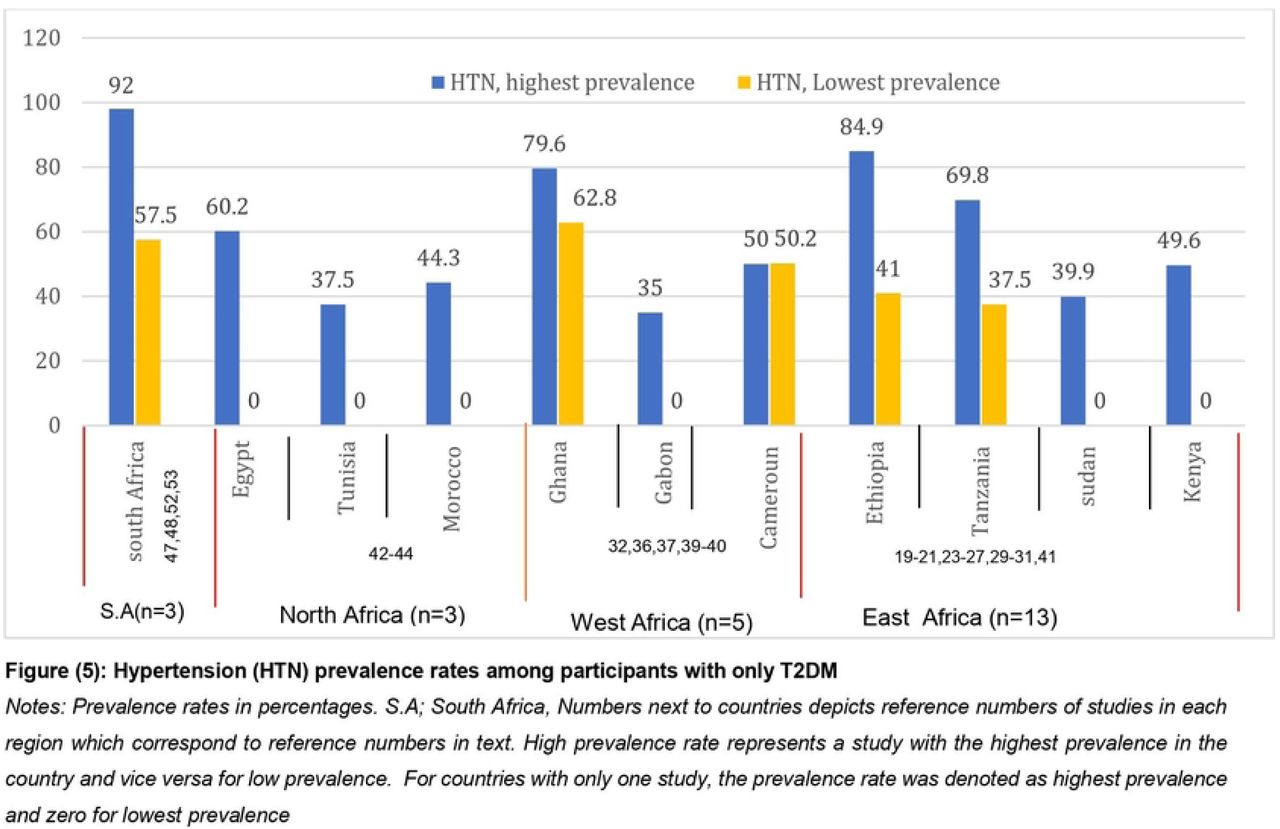 Prevalence rate accorting to country