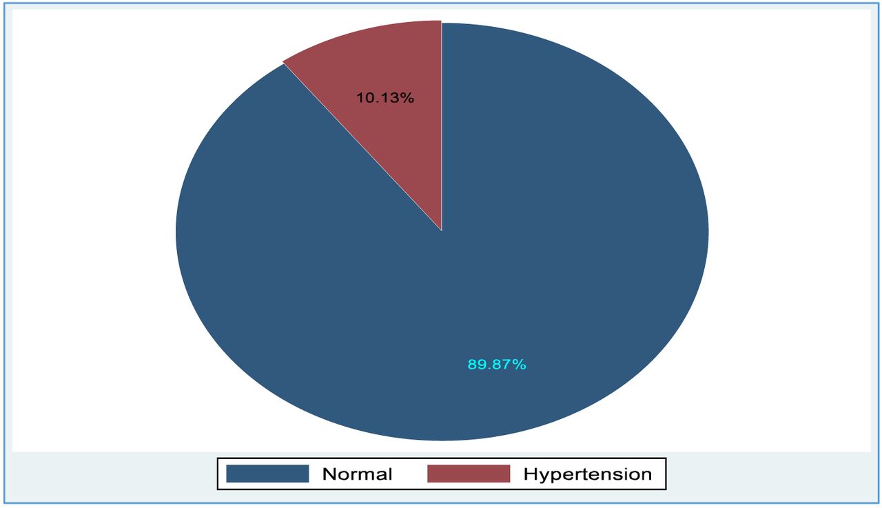 Prevalence of hypertension among women living with HIV on ART