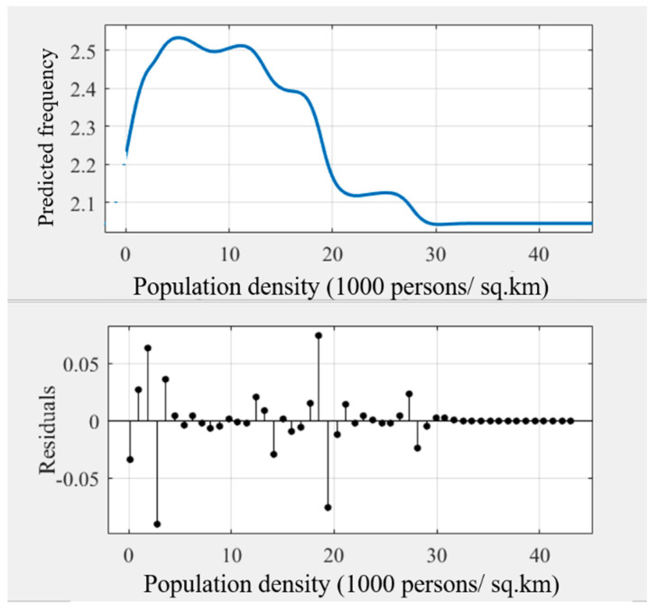 Nonlinear associations between POPDEN (population density) and cycling frequency among older adults.
