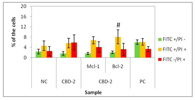Percentage of 3D cultured cells FITC+/PI−, FITC+/PI+ and FITC-/PI+ after 24 h exposure to CBD-2 and CBD-2/siRNA complexes. Dendrimer concentration: 10 μM; CBD/siRNA molar ratio 20:1. # p < 0.05 vs. NC for group FITC+/PI+. n = 6.