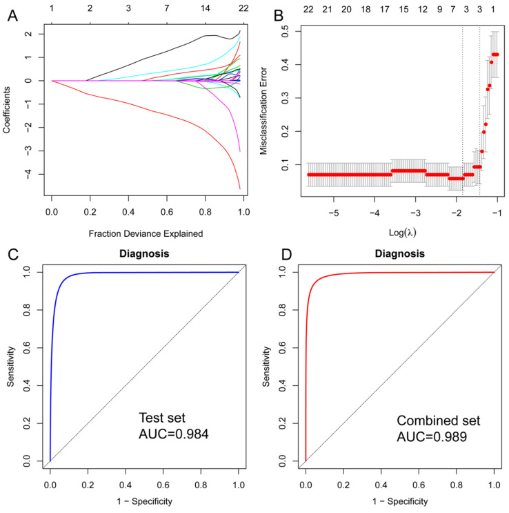 Metabolite selection using the LASSO model. (A) The LASSO coefficient profiles of whole features. Choose the best parameter (λ) in the LASSO model and use the lowest standard five-fold cross-validation. (B) Ten-fold cross-validation for tuning parameter (lambda) selection in the LASSO regression model. A vertical line was drawn at the value selected using five-fold cross-validation, where the best lambda resulted in three features with non-zero coefficients. (C) ROC curve analysis of the test set. (D) ROC curve analysis of the combined set.