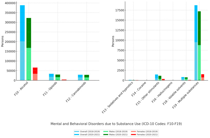 The number of new diagnoses of mental and behavioral disorders due to substance use in Kazakhstan during the pre-pandemic period (2018–2019) and the COVID-19 pandemic (2020–2021) in the overall population, males, and females.