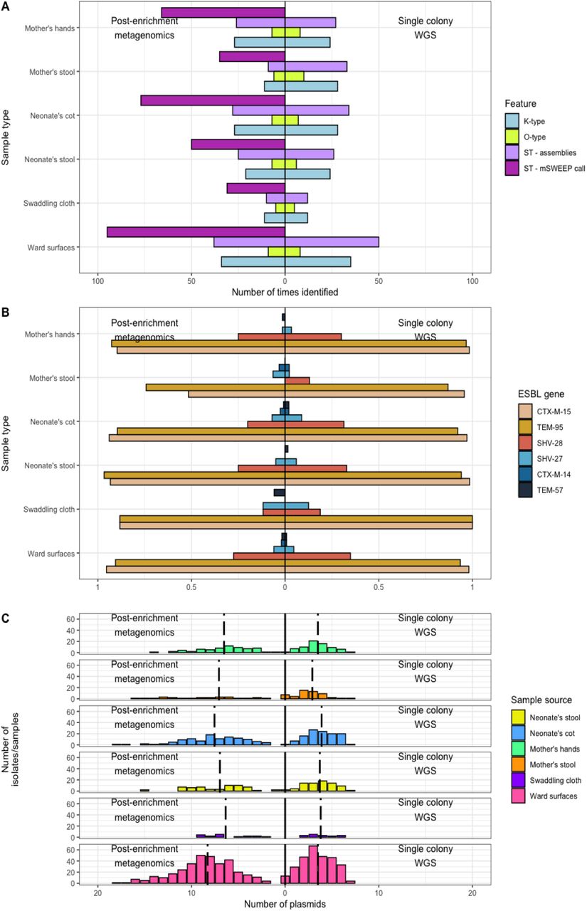 A) A bar chart showing the number of different genomic features (ST, O-type or K-type) that were identified in each sample type by post-enrichment metagenomic methods and single colony WGS. B) A bar chart showing the proportion of single colony WGS isolates or plate sweeps that contained different ESBL genes. C) A frequency chart showing the numbers of plasmids for Klebsiella pneumoniae isolate and post-enrichment metagenomic samples. The x axis represents the number of plasmids for each isolate and the y axis represents the number of isolates with that number of plasmids. The panels represent the different sample types and the vertical black dotted lines represent the mean number of plasmids for that sample type.