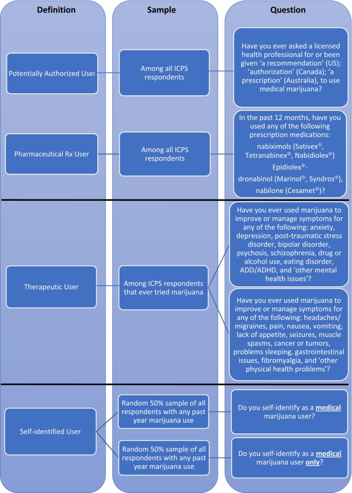 Medical cannabis measures derived from the International Cannabis Policy Study (ICPS) survey.