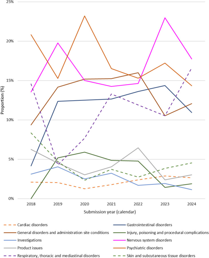 Change in the proportion (%) of the top 10 MedDRA® SOCs reported in adverse reaction cases by calendar year of submission, 2018–2024