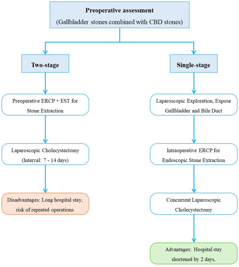 Preoperative assessment flowchart for gallbladder stones combined with CBD stones. Two-stage approach: Preoperative ERCP plus EST for stone extraction, followed by laparoscopic cholecystectomy with a 7–14 day interval. Disadvantages: long hospital stay, risk of repeated operations. Single-stage approach: Laparoscopic exploration and exposure of gallbladder and bile duct, intraoperative ERCP for stone extraction, and concurrent laparoscopic cholecystectomy. Advantages: hospital stay shortened by two days.