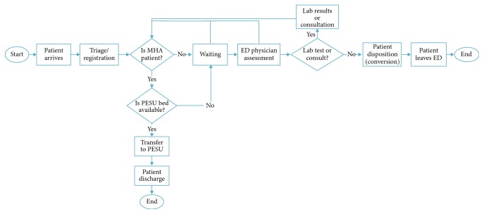 Patient flow in the ED/PESU [5].