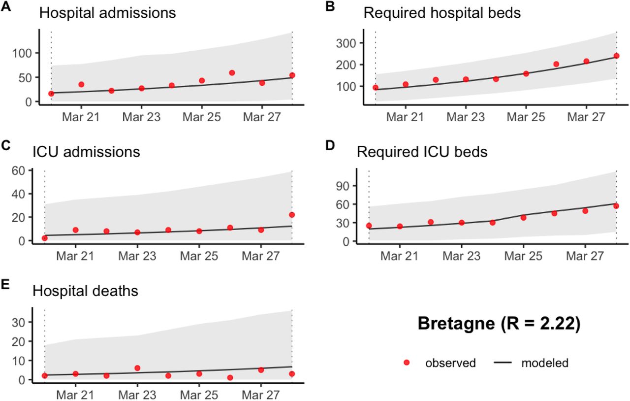 Prediction of (A) the number of new hospitalizations, (B) the number of required hospitalization beds, (C) the number of new ICU admissions, (D) the number of required ICU beds and (E) the number of new hospital deaths in Bretagne between March 20 and March 28 2020. The grey ribbon represents the 95% prediction interval.