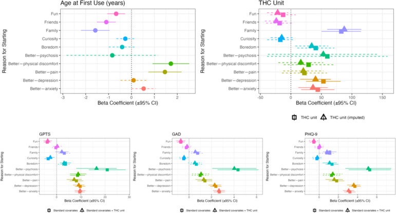 Adjusted linear regressions to test the associations between RFUC and (1) age at first cannabis use, (2) THC unit, (3) GPTS-tot, (4) GAD and (5) PHQ-9. All the analyses were adjusted for sex, age, ethnicity, employment status and years of education. Additional adjustment for THC is also reported. We applied a Bonferroni correction for 10 independent reasons for first using cannabis, setting the significance threshold at p<0.005. Significant p values (below this threshold) are shown in solid lines, while non-significant p values, following correction, are represented with dotted lines. GAD, Generalised Anxiety Disorder assessment; GPTS, Green et al Paranoid Thoughts Scale; GPTS-tot, Green et al Paranoid Thoughts Scale Total Score; PHQ-9, Patient Health Questionnaire for depression; RFUC, reasons for first using cannabis.
