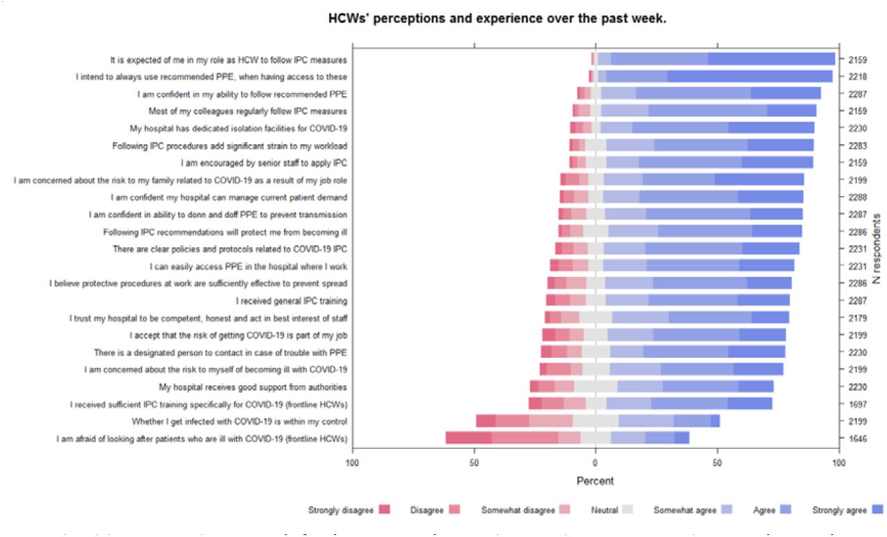 Perceptions of hospital healthcare workers on recommended IPC procedures, perceived skills, intentions and environmental resources.HCWs, health care workers; IPC, infection prevention and control; PPE; personal protective equipment NB. Individual statements were abbreviated for readability of this figure (see Appendix A for all complete statements used in the surveys).