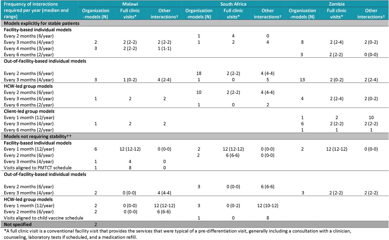 Frequency of healthcare system interactions per year, by country, model category, and viral suppression eligibility criterion