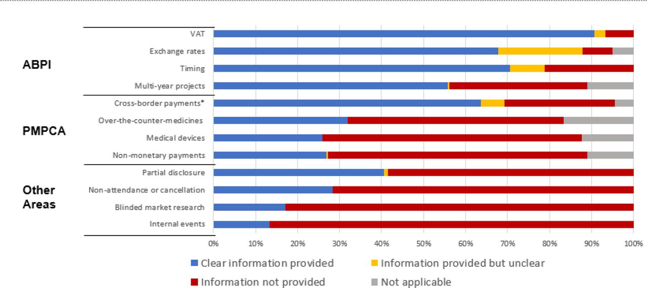 Provision of information for regulatory requirements/recommendationsNote: Not applicable means that this area was described by the company as not applicable to their disclosure in the given year.*For cross-border payments information was coded as “clear” if clear information was provided in relation to payments to UK registered recipients or in relation to non-UK registered recipients.