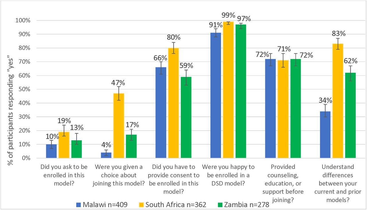 Survey participants’ self-reported offer of choice in enrolling in their current DSD models, by country (n=1,049).