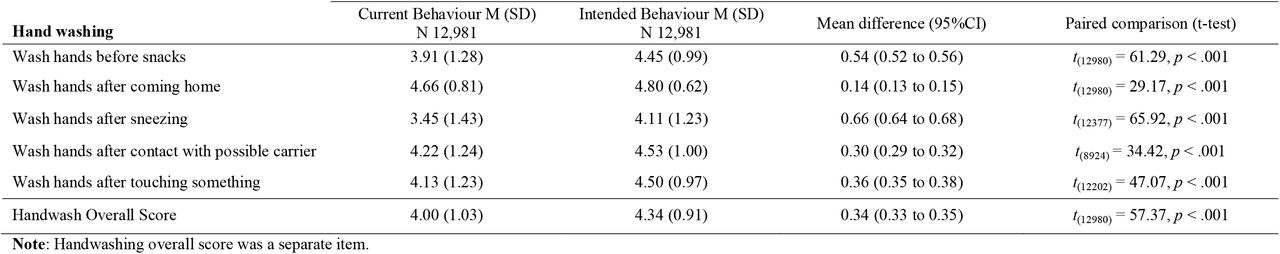 Paired comparisons between current and intended handwashing behaviour.