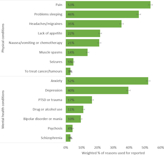 Weighted prevalence of reasons for which cannabis was ever used to manage, among people who self-reported cannabis use for medical purposes (see Supplementary material S3 for data tables)