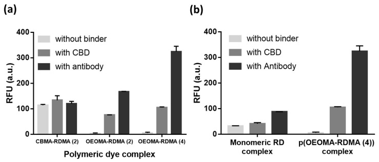 Comparison of fluorescence from CBD/antibody complex with (a) BT-p(CBMA-RDMA (2)), BT-p(OEOMA-RDMA (2)), and BT-p(OEOMA-RDMA (4)), and (b) BT-RD and BT-p(OEOMA500-RDMA (4)) at the surface of target bacteria.
