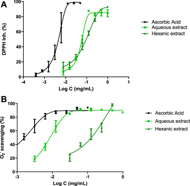 Antioxidant profile. IC50 were calculated by non-linear regression. (A) DPPH inhibition of hemp extracts. (B) Hemp extracts scavenge superoxide radicals generated by the xanthine/xanthine oxidase system. Ascorbic acid was used as reference antioxidant.