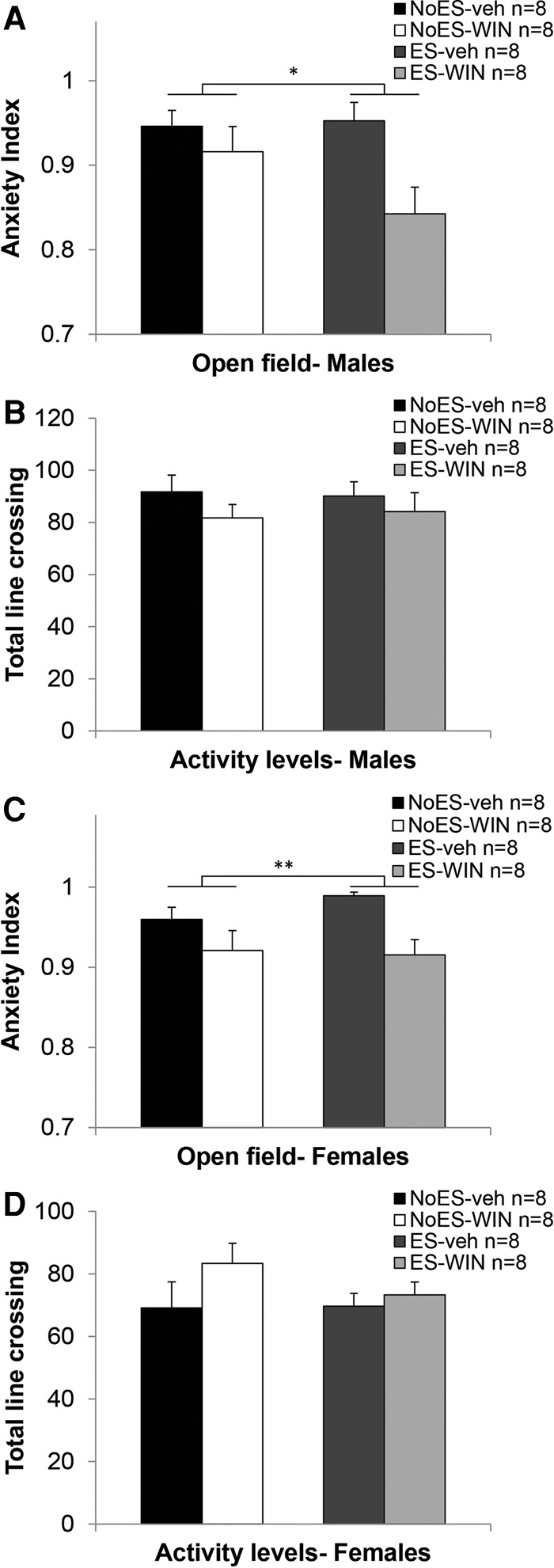 Chronic cannabinoid treatment during the late-adolescence period reduces anxiety-like behavior in an open field test. (A) Males administered with chronic WIN during the late-adolescence period demonstrated less anxiety in the open field test in adulthood compared with vehicle treated males. (B) No significant differences between the male groups in activity levels were found. (C) Females administered with chronic WIN during the late-adolescence period demonstrated less anxiety in the open field test in adulthood compared with vehicle treated females. (D) No significant differences between the female groups in activity levels were found. (*P < 0.05; **P < 0.01).
