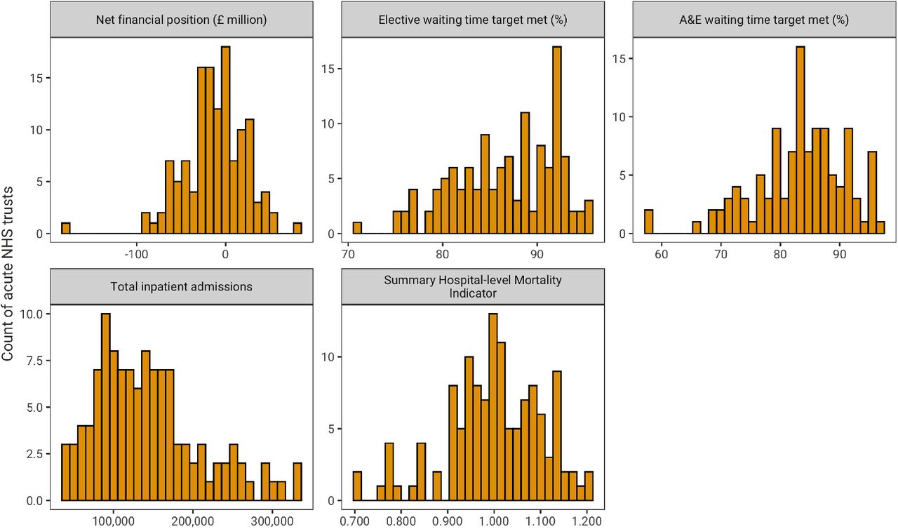 Distribution of hospital outcome variables across non-specialist acute NHS hospitals in 2018/19