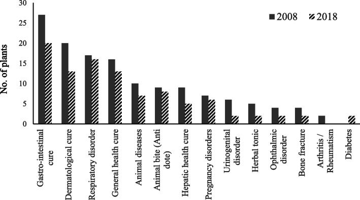 Past (2008) and present (2018) use of plants in traditional health care system