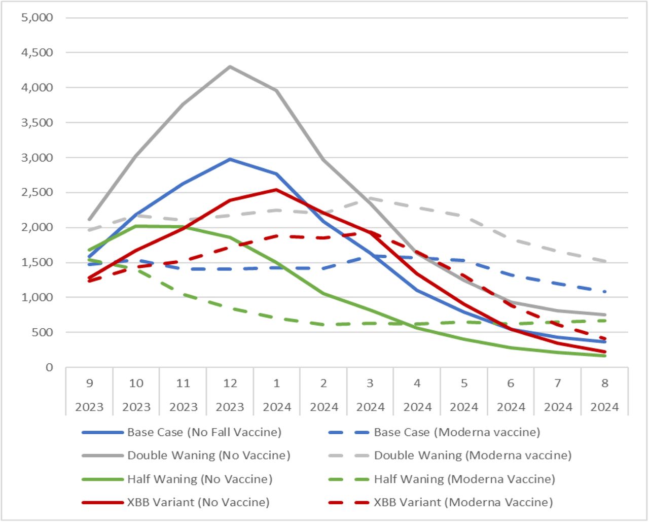 The monthly incidence of symptomatic infection (per 100,000 persons) for base case and three scenario analyses.
