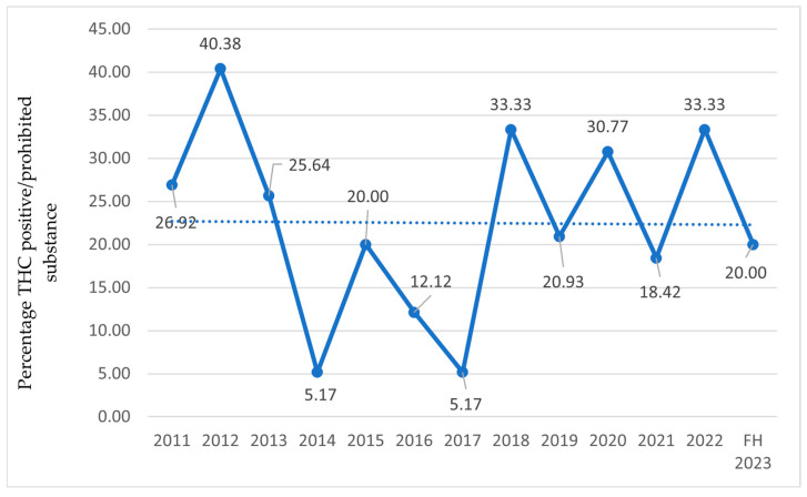 THC-positive athletes relative to the total number of prohibited substances from 2011 to the first half of 2023 (FH2023) in Italy. Data are expressed as the percentage ratio between the number of THC-positive athletes and the number of prohibited substances.