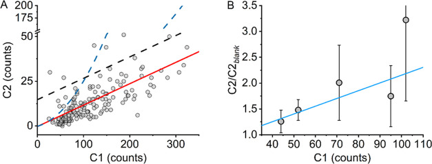 Predictive model for quantifying the background signal arising from the abroad range of physical matrices collected on the device described in Figure 3. (A) Relationship between the magnitude of C1 and C2. The solid fitted red line is a simple exponential function fitted to the data. The black dashed line shows the red trend line scaled to give a threshold with a ∼5% false positive rate. The blue dashed is the threshold based on how the C2 signal of SCs varies on matrices as shown in panel B. (B) How the C2 signal varies for a range of SCs on a selection of white and brown papers. Plot of the average ratio of the measured C2 magnitude of paper impregnated with SCs (as in the main text at ∼10 μg cm–2) and the value of that paper alone (C2blank) versus the measured C1 value of the paper.