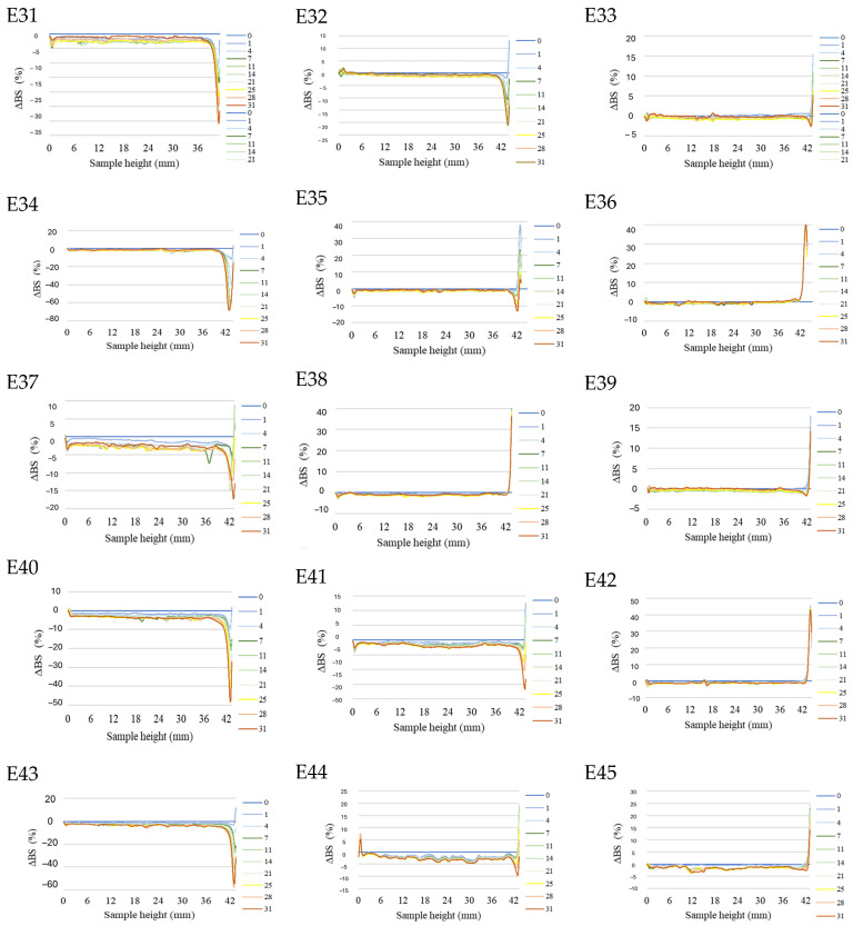 Profiles of changes in backscattered light intensity as a function of sample height for emulsions E31–E45 when stored for 31 days at 25 °C.