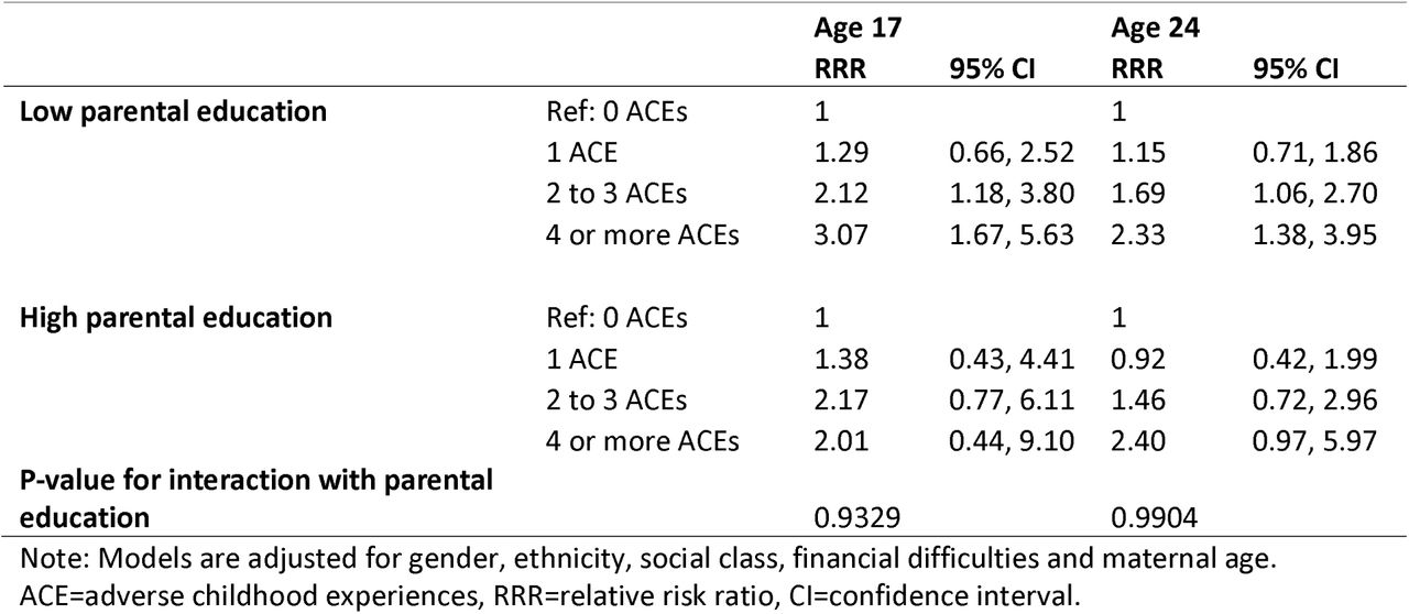 The adjusted risk of having depression-overweigh comorbidity versus having neither depression or overweight associated with ACE score by level of parental education