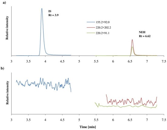 MRM chromatogram of blank blood sample spiked with NEH and the IS (a) at a concentration of 10 ng/mL and (b) a blank blood sample.