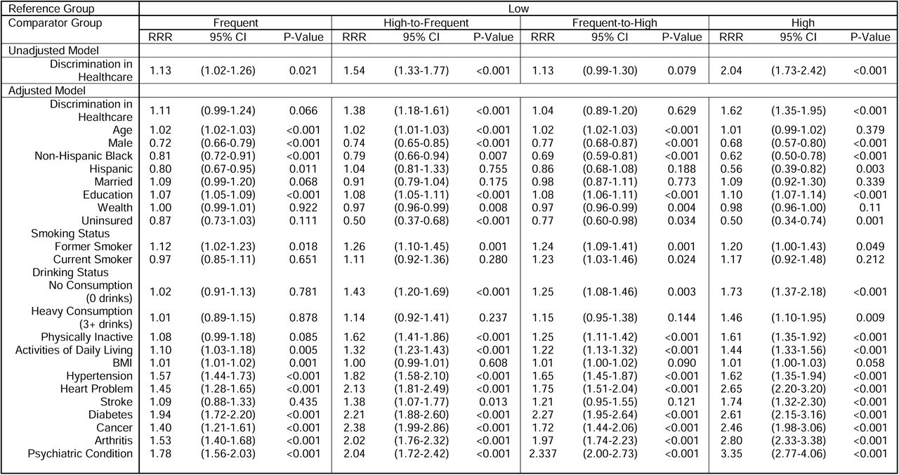 Multinomial Estimates of Association Between Discrimination in Healthcare and Trajectory Group Membership of Middle Aged and Older Adults, Health and Retirement Study 2008-2020. (N=13,422)