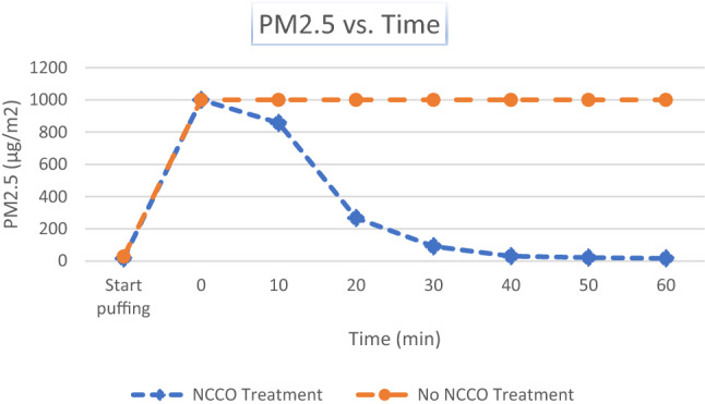 Particulate matter smaller than 2.5 microns from marijuana smoke