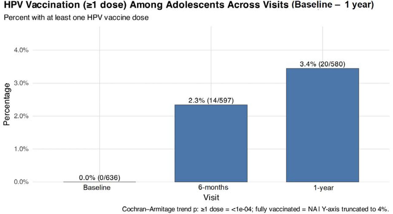 HPV vaccine uptake in adolescents at the baseline and in 6-months and 1-year post-sensitisation, respectively.