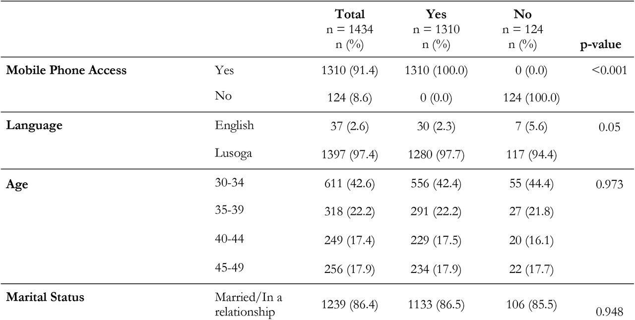Demographics of participants with and without mobile phone access