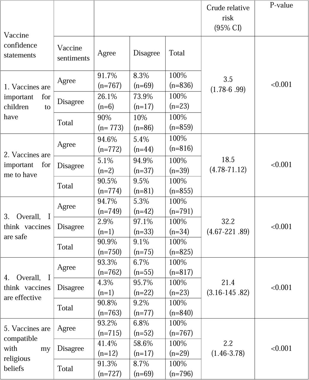 Association between vaccine confidence statements and intention to receive a COVID-19 vaccine
