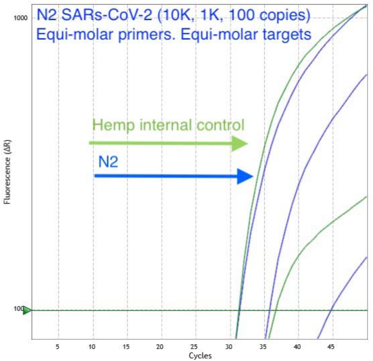 Assay LOD with Hemp Matrix.Serial dilution of both hemp and SARs-CoV-2 positive control demonstrates the N2 assay remains more sensitive than the hemp internal control as we approach the LOD. qPCR is detected on an Agilent Aria in FAM and HEX fluorescent channels. Hemp signal (Green/HEX) is relatively constant while SARs-CoV-2 N2 amplicon Cq (Blue/FAM) decays with 10-fold dilutions. This encouraged the reduction of the cannabis control amplicon primer concentrations to achieve even amplification efficiencies at low target concentrations with high cannabis background DNA.
