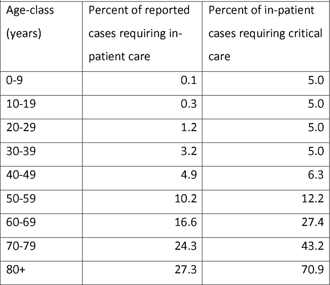 Conditional risks for in-patient care and critical care