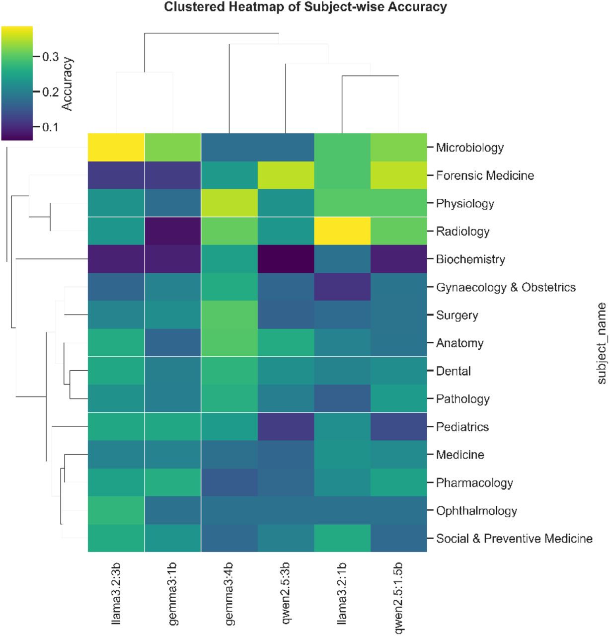 Clustered heatmap of subject-wise accuracy across the six lightweight models. The visualization reveals substantial heterogeneity across medical subjects and highlights similarity structures among models.