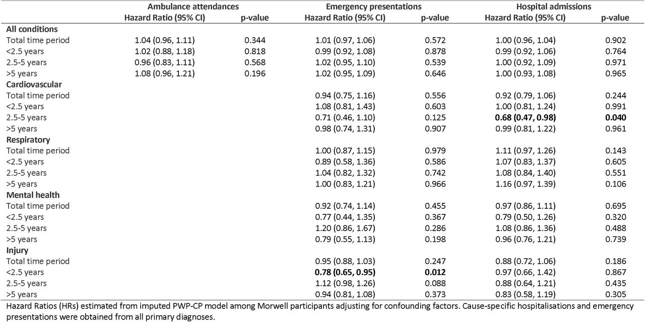 Changes in hospital admissions, emergency presentations, and ambulance attendances in association with a 10µg/m increase in daily mean mine fire-related PM2.5 exposure for participants aged under 60 using the primary diagnosis code for emergency presentations and hospital admissions