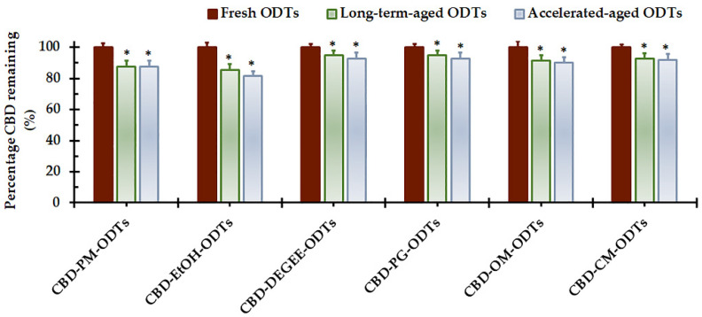 Percentage of remaining CBD in CBD ODTs stored under long-term (5 ± 3 °C) and accelerated (30 ± 2 °C/75 ± 5% RH) conditions for 4 months (mean ± SD, n = 3). The CBD ODTs were composed of 8% SSG and compressed under a sufficient compression pressure (3–4 MPa) to yield tablets with a hardness of 31 ± 2 N. * Significant decrease as compared to the fresh CBD ODTs (p < 0.05).
