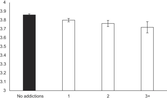 Adjusted mean scores of prosocialness according to the number of addictions. Error bars represent standard errors of the means