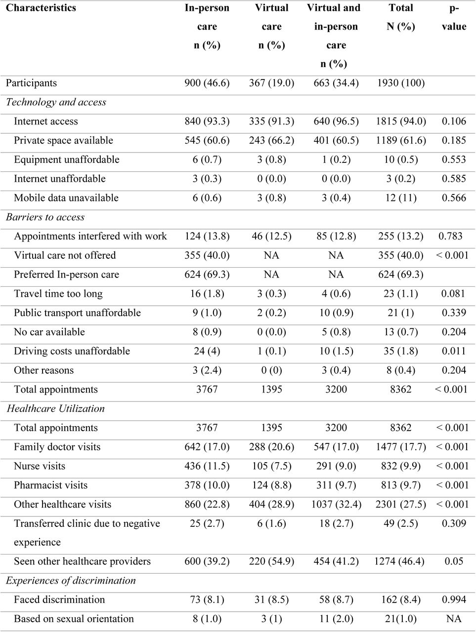 Factors influencing access to care by the mode of healthcare delivery